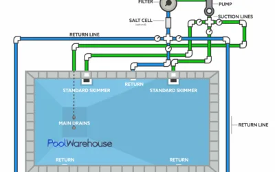 What are swimming pool returns and what do they do?